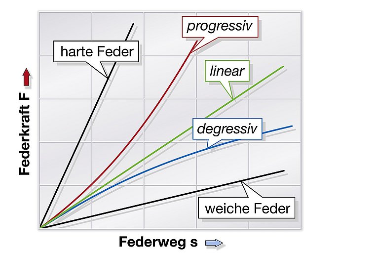 Diagramm mit Federkraft und Federweg als Achsen zeigt die Eigenschaften von Federn